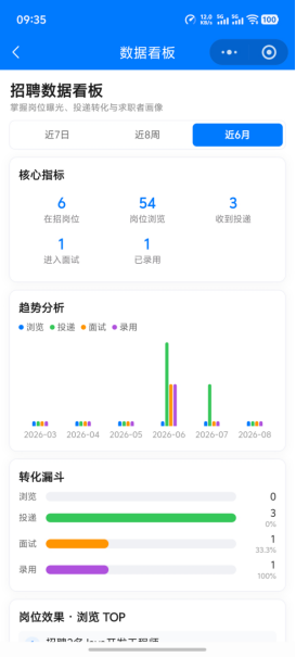 招聘数据看板,含浏览、投递和录用漏斗